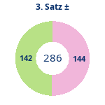 Donutdiagramm Satz 3: Gewonnen vs. verloren