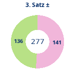Donutdiagramm Satz 3: Gewonnen vs. verloren