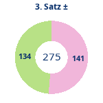 Donutdiagramm Satz 3: Gewonnen vs. verloren