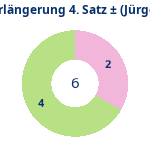 Donutdiagramm Verlängerung Satz 4: Gewonnen vs. verloren (jürgen)