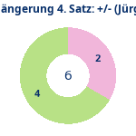 Donutdiagramm Verlängerung Satz 4: Gewonnen vs. verloren (jürgen)