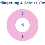 Donutdiagramm Verlängerung Satz 4: Gewonnen vs. verloren (reno)