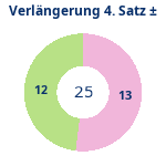 Donutdiagramm Verlängerung Satz 4: Gewonnen vs. verloren