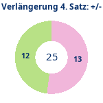 Donutdiagramm Verlängerung Satz 4: Gewonnen vs. verloren