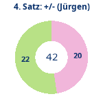 Donutdiagramm Satz 4: Gewonnen vs. verloren (jürgen)