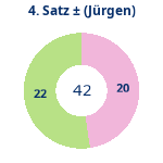 Donutdiagramm Satz 4: Gewonnen vs. verloren (jürgen)