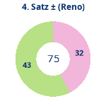 Donutdiagramm Satz 4: Gewonnen vs. verloren (reno)