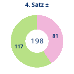 Donutdiagramm Satz 4: Gewonnen vs. verloren