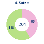Donutdiagramm Satz 4: Gewonnen vs. verloren