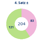 Donutdiagramm Satz 4: Gewonnen vs. verloren