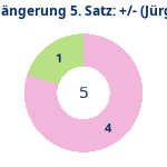 Donutdiagramm Verlängerung Satz 5: Gewonnen vs. verloren (jürgen)