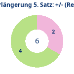Donutdiagramm Verlängerung Satz 5: Gewonnen vs. verloren (reno)