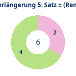 Donutdiagramm Verlängerung Satz 5: Gewonnen vs. verloren (reno)