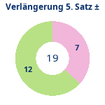 Donutdiagramm Verlängerung Satz 5: Gewonnen vs. verloren
