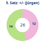 Donutdiagramm Satz 5: Gewonnen vs. verloren (jürgen)