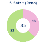 Donutdiagramm Satz 5: Gewonnen vs. verloren (reno)
