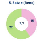 Donutdiagramm Satz 5: Gewonnen vs. verloren (reno)