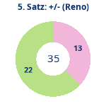 Donutdiagramm Satz 5: Gewonnen vs. verloren (reno)