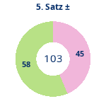 Donutdiagramm Satz 5: Gewonnen vs. verloren