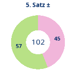 Donutdiagramm Satz 5: Gewonnen vs. verloren