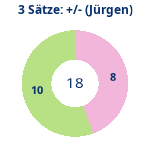 Donutdiagramm 3-Satz-Spiele: Gewonnen vs. verloren (jürgen)