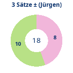 Donutdiagramm 3-Satz-Spiele: Gewonnen vs. verloren (jürgen)