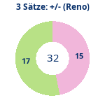 Donutdiagramm 3-Satz-Spiele: Gewonnen vs. verloren (reno)
