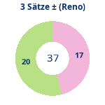 Donutdiagramm 3-Satz-Spiele: Gewonnen vs. verloren (reno)