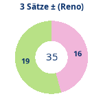Donutdiagramm 3-Satz-Spiele: Gewonnen vs. verloren (reno)