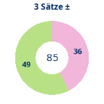 Donutdiagramm 3-Satz-Spiele: Gewonnen vs. verloren