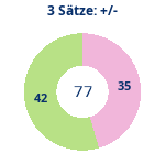 Donutdiagramm 3-Satz-Spiele: Gewonnen vs. verloren