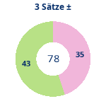 Donutdiagramm 3-Satz-Spiele: Gewonnen vs. verloren