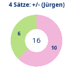 Donutdiagramm 4-Satz-Spiele: Gewonnen vs. verloren (jürgen)