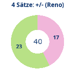 Donutdiagramm 4-Satz-Spiele: Gewonnen vs. verloren (reno)