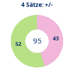 Donutdiagramm 4-Satz-Spiele: Gewonnen vs. verloren