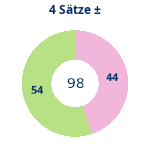 Donutdiagramm 4-Satz-Spiele: Gewonnen vs. verloren