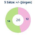 Donutdiagramm 5-Satz-Spiele: Gewonnen vs. verloren (jürgen)