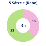 Donutdiagramm 5-Satz-Spiele: Gewonnen vs. verloren (reno)
