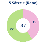 Donutdiagramm 5-Satz-Spiele: Gewonnen vs. verloren (reno)