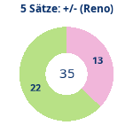 Donutdiagramm 5-Satz-Spiele: Gewonnen vs. verloren (reno)