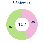Donutdiagramm 5-Satz-Spiele: Gewonnen vs. verloren