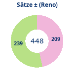Donutdiagramm Sätze: Gewonnen vs. verloren (reno)