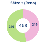 Donutdiagramm Sätze: Gewonnen vs. verloren (reno)
