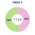 Donutdiagramm Sätze: Gewonnen vs. verloren