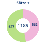 Donutdiagramm Sätze: Gewonnen vs. verloren