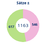 Donutdiagramm Sätze: Gewonnen vs. verloren