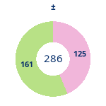 Donutdiagramm Gewonnen vs. verloren