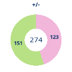 Donutdiagramm Gewonnen vs. verloren
