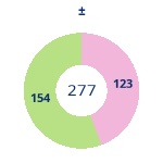 Donutdiagramm Gewonnen vs. verloren