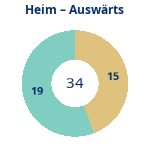Anzahl Heim- und Auswärtsspiele. Donutdiagramm Anzahl Heim- und Auswärtsspiele